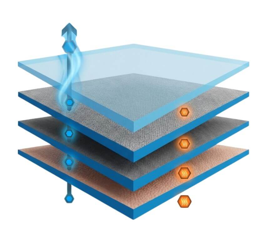 Übersicht des Layering-Systems für Trockentauchen